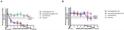 Same Dosages of rPRV/XJ5-gI−/gE−/TK− Prototype Vaccine or Bartha-K61 Vaccine Similarly Protects Growing Pigs Against Lethal Challenge of Emerging vPRV/XJ-5 Strain